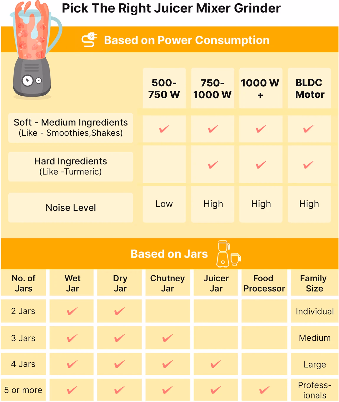 Russell Hobbs - Juicer Mixer Grinder - 2 Jar