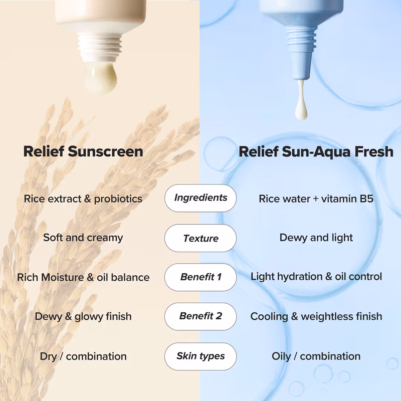 Beauty of Joseon - Relief Sun Aqua - Fresh Add SPF 50+ PA++++ Rice + B5
