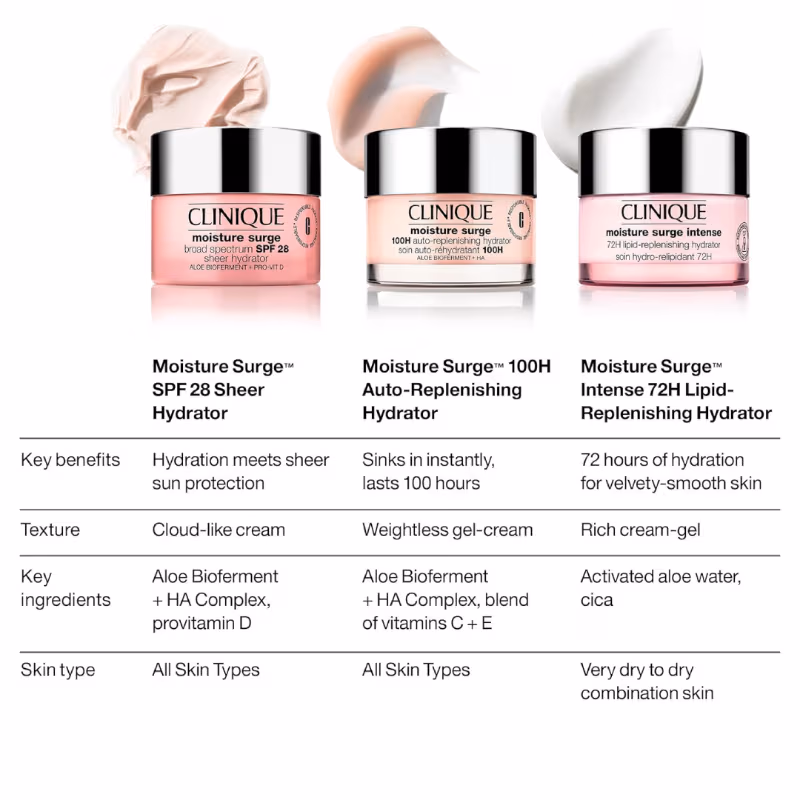 Clinique - Moisture Surge 100h Auto-replenishing Hydrator (Moisturizer)