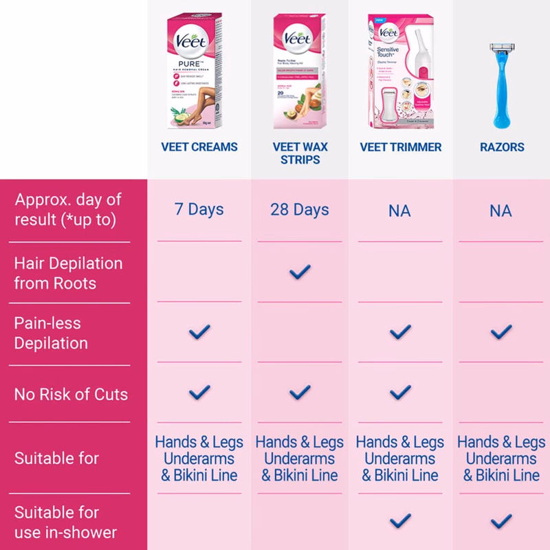 Veet Hair - Sensitive Skin - Removal Cream